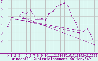 Courbe du refroidissement olien pour Kernascleden (56)