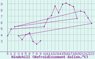 Courbe du refroidissement olien pour Lamballe (22)
