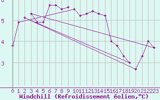 Courbe du refroidissement olien pour Wittering