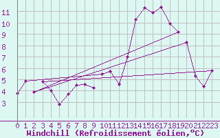Courbe du refroidissement olien pour Millau - Soulobres (12)