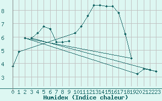 Courbe de l'humidex pour Kernascleden (56)