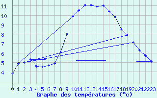 Courbe de tempratures pour Saint-Auban (04)