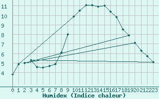 Courbe de l'humidex pour Saint-Auban (04)