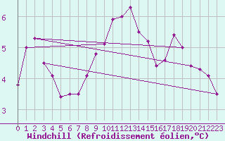 Courbe du refroidissement olien pour Solenzara - Base arienne (2B)