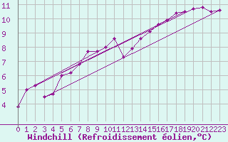 Courbe du refroidissement olien pour Landivisiau (29)