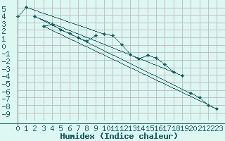 Courbe de l'humidex pour Envalira (And)