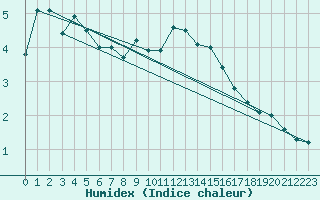 Courbe de l'humidex pour Windischgarsten