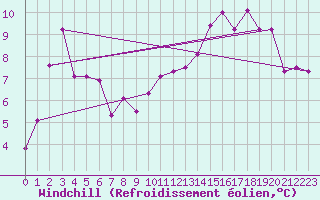 Courbe du refroidissement olien pour Cerisiers (89)