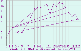 Courbe du refroidissement olien pour Melle (Be)