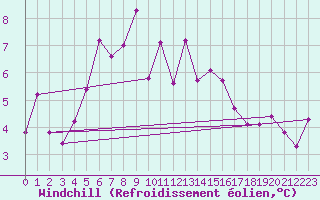 Courbe du refroidissement olien pour Vilsandi