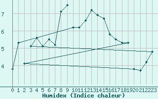 Courbe de l'humidex pour Pully-Lausanne (Sw)