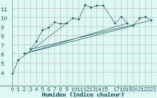 Courbe de l'humidex pour Lamballe (22)