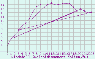 Courbe du refroidissement olien pour Gustavsfors