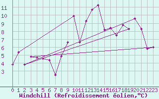 Courbe du refroidissement olien pour Werl