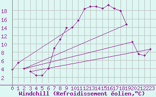 Courbe du refroidissement olien pour Mrida