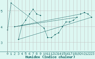 Courbe de l'humidex pour Paray-le-Monial - St-Yan (71)