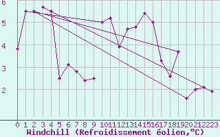 Courbe du refroidissement olien pour Figari (2A)