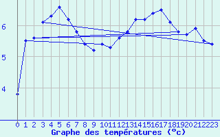 Courbe de tempratures pour Tthieu (40)