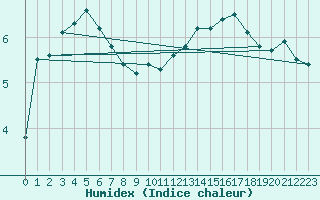 Courbe de l'humidex pour Tthieu (40)