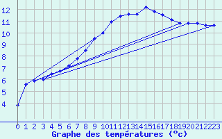 Courbe de tempratures pour Rostherne No 2