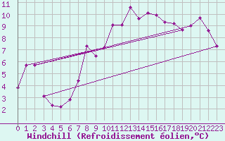 Courbe du refroidissement olien pour Shobdon