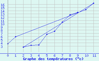 Courbe de tempratures pour Stora Sjoefallet