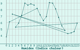 Courbe de l'humidex pour Envalira (And)