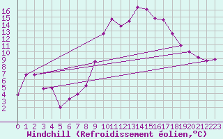 Courbe du refroidissement olien pour Troyes (10)