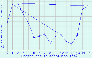 Courbe de tempratures pour Quellon