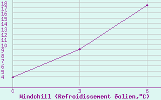 Courbe du refroidissement olien pour Tobol