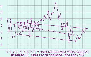 Courbe du refroidissement olien pour Wroclaw Ii