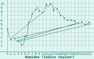 Courbe de l'humidex pour Haugesund / Karmoy