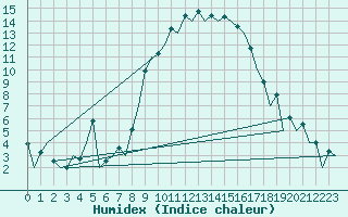 Courbe de l'humidex pour Reus (Esp)