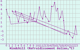 Courbe du refroidissement olien pour Storkmarknes / Skagen