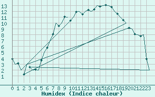 Courbe de l'humidex pour Bremen