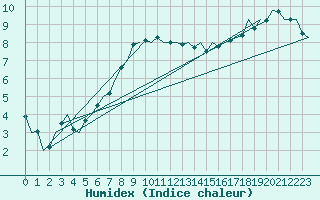 Courbe de l'humidex pour Eindhoven (PB)