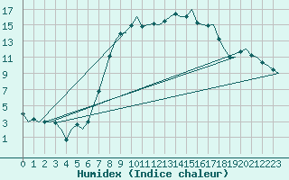 Courbe de l'humidex pour Volkel