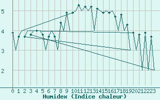 Courbe de l'humidex pour Szczecin