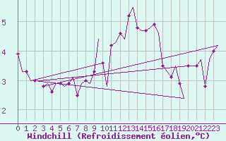 Courbe du refroidissement olien pour Floro