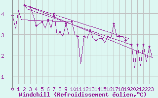 Courbe du refroidissement olien pour Platform L9-ff-1 Sea