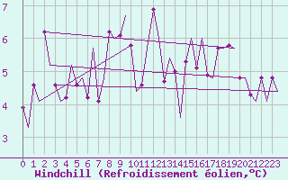 Courbe du refroidissement olien pour Platform P11-b Sea