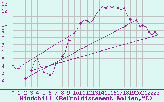 Courbe du refroidissement olien pour Volkel