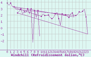 Courbe du refroidissement olien pour Platform F16-a Sea