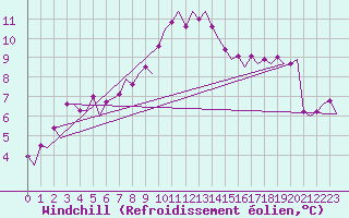 Courbe du refroidissement olien pour Maastricht / Zuid Limburg (PB)