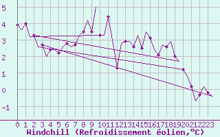 Courbe du refroidissement olien pour Wittmundhaven