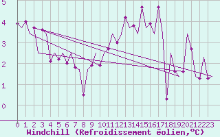 Courbe du refroidissement olien pour Laupheim