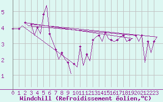 Courbe du refroidissement olien pour Platform K14-fa-1c Sea