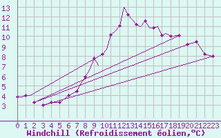 Courbe du refroidissement olien pour Lossiemouth