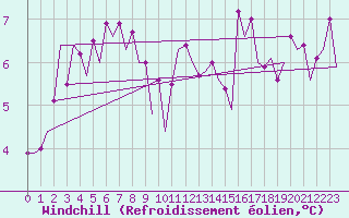 Courbe du refroidissement olien pour Platform K14-fa-1c Sea