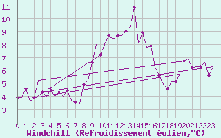 Courbe du refroidissement olien pour Wattisham